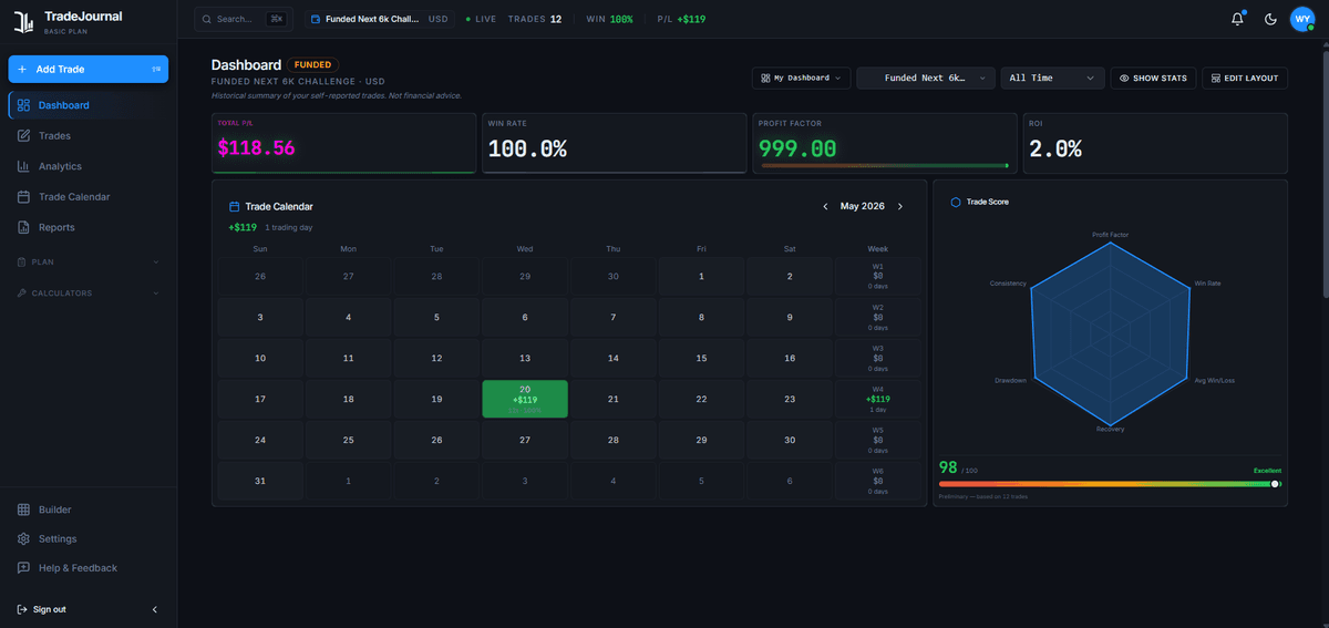 TradeJournal dashboard showing win rate, profit factor, trade calendar and trade score